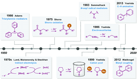 Electrochemical organic synthesis in green chemistry and industrial applications