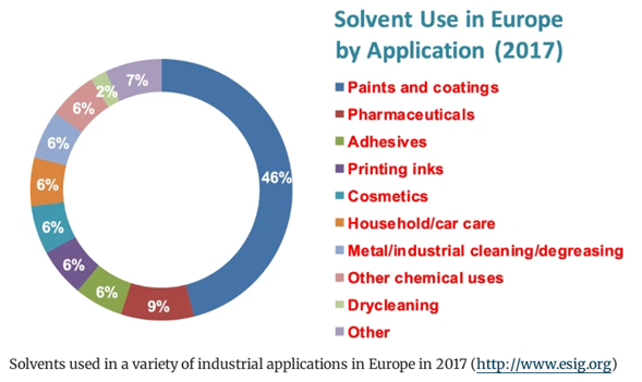 Ethyl Lactate as a Green Solvent in the Coating and Polyurethane Industry