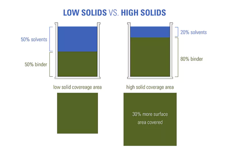 alt="High-solids coatings applied on industrial metal surfaces with low VOC emissions"
